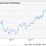 1 Dangerous Fund To Sell Now – 3 Bargains To Buy Instead