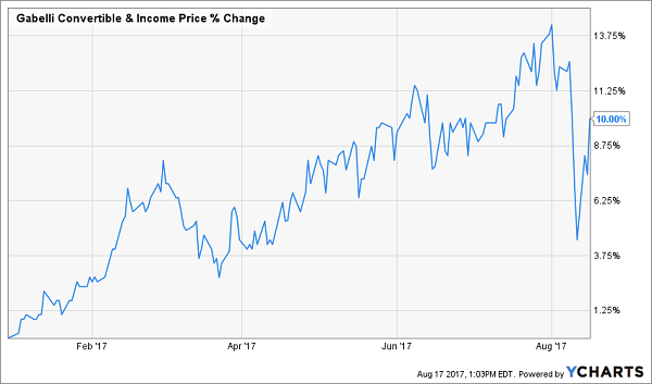 Gabelli Convertible & Income Fund