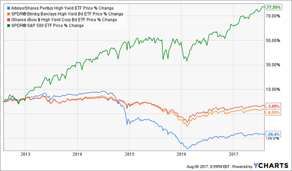 Peritus High Yield ETF