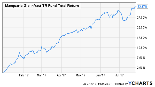 Macquarie Global Infrastructure Total Return Fund