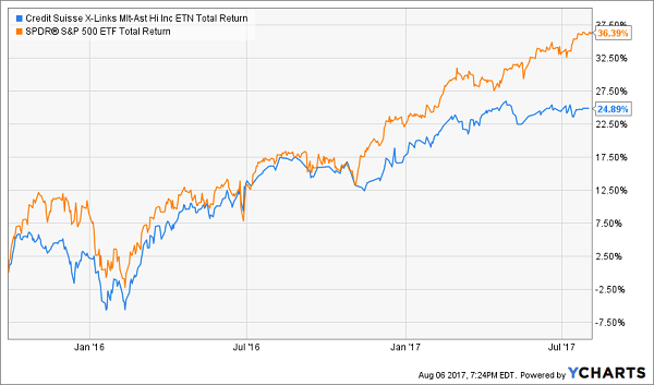 Credit Suisse X-LinksTM Multi-Asset High Income ETN