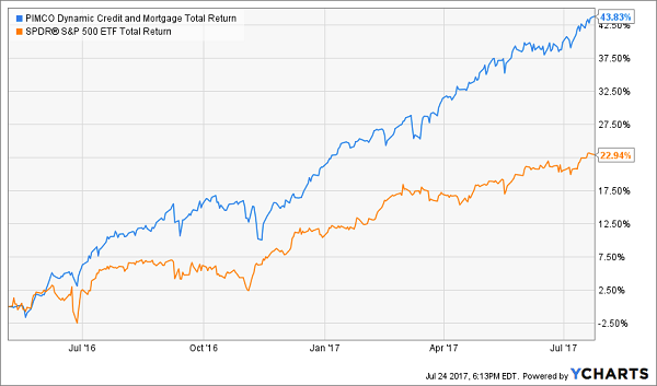 PIMCO Dymanic Credit and Mortgage Fund