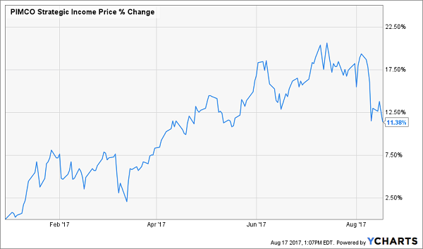 PIMCO Strategic Income Fund