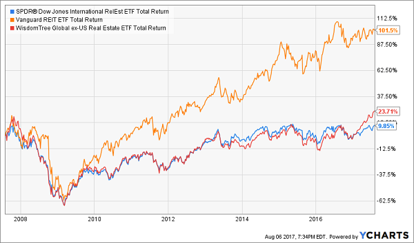 SPDR Dow Jones International Real Estate ETF