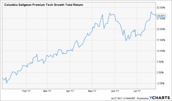 Columbia Seligman Premium Technology Growth Fund