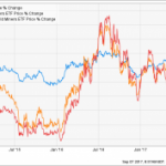 5 ETFs That Let You Invest In Gold