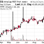 Owning The Top Preferred Stock For High-Yield And Safety