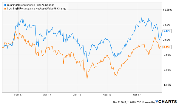 Cushing Renaissance Fund