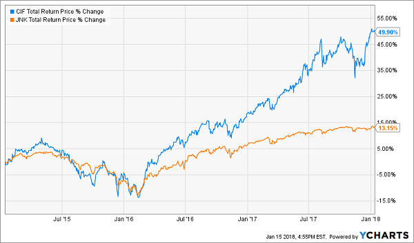 SPDR Barclays High Yield Bond ETF