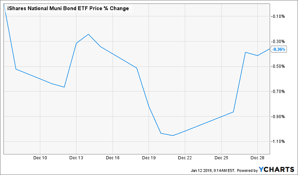 iShares National Muni Bond ETF