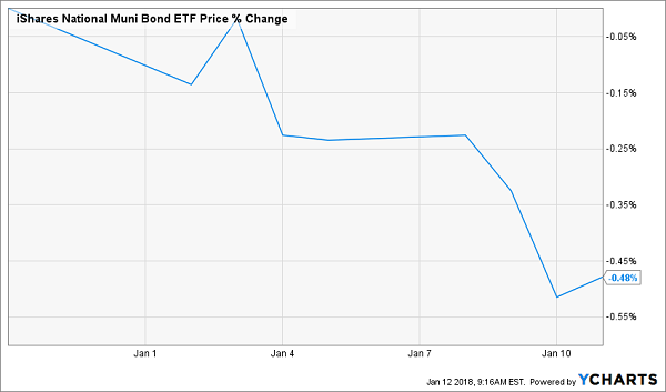 iShares National Muni Bond ETF