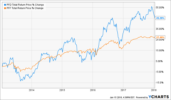 iShares U.S. Preferred Stock ETF