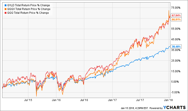 Horizons Nasdaq 100 Covered Call ETF