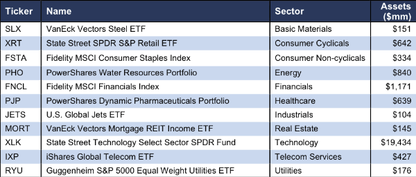 sector ETFs