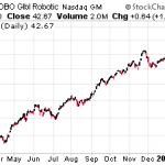 It’s Time To Go Long On This ETF While The Rest Of The Market Panics