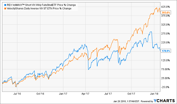 REX VolMAXX Short VIX Weekly Futures Strategy ETF