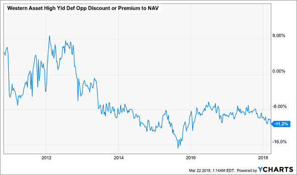 Western Asset High Yield Defined Opportunity Fund