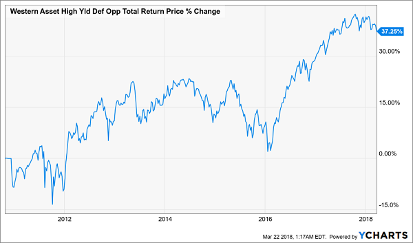 Western Asset High Yield Defined Opportunity Fund