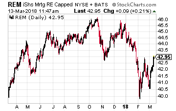 iShares Mortgage Real Estate ETF