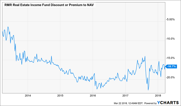 RMR Real Estate Income Fund