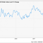 A Revolutionary Way To Cash In On The Soaring Greenback