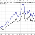 2 Robotics Industry ETFs Tapping Into Expanding AI And Automation