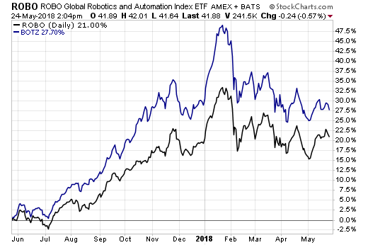 ROBO Global Robotics & Automation Index ETF