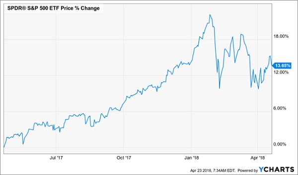 SPY Chart