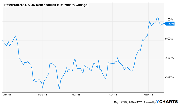 PowerShares DB US Dollar Bullish ETF