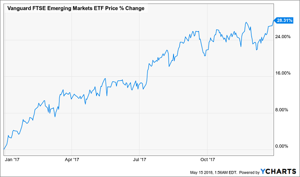 Vanguard FTSE Emerging Markets ETF