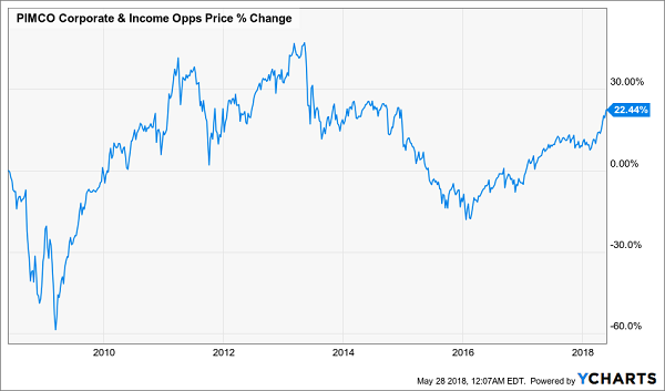 PIMCO Corporate & Income Opportunities Fund