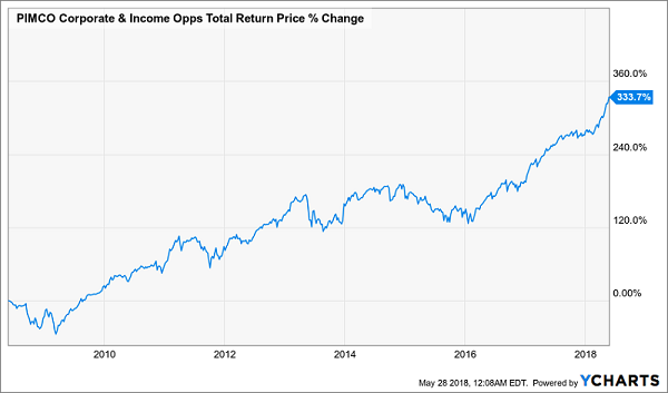 PIMCO Corporate & Income Opportunities Fund