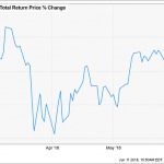 A 1-Click Way To Beat the Market This Summer