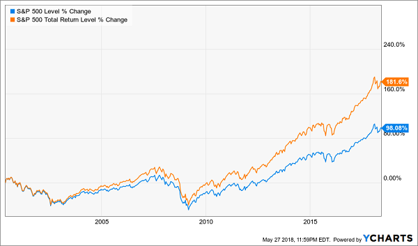 total return