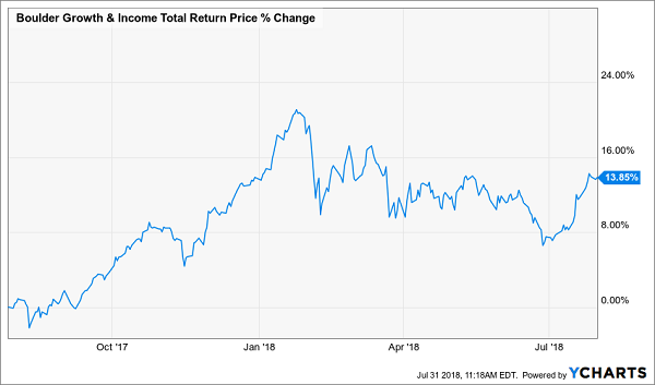 Boulder Growth & Income Fund