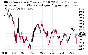 Columbia India Consumer ETF
