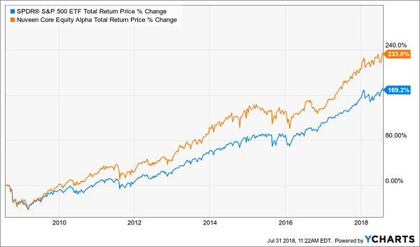 Nuveen Core Equity Alpha Fund