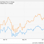 How To Buy Your Favorite Stocks At 14% Off (With Yields Up To 7%)