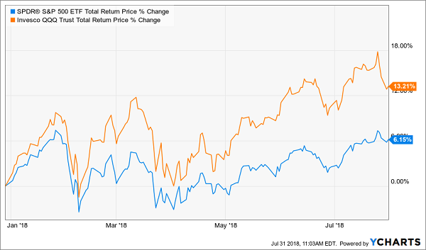 Invesco QQQ Trust