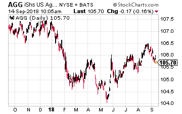 iShares Core U.S. Aggregate Bond ETF