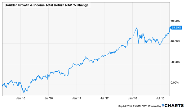 Boulder Growth & Income Fund