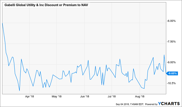 Gabelli Global Utility & Income Trust