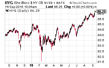 iShares iBoxx $ High Yield Corporate Bond ETF