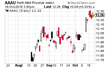 Perth Mint Physical Gold ETF