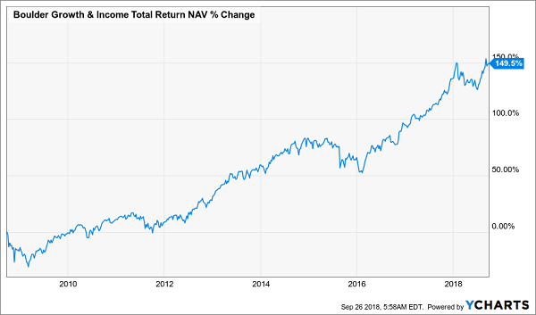 Boulder Growth & Income Fund