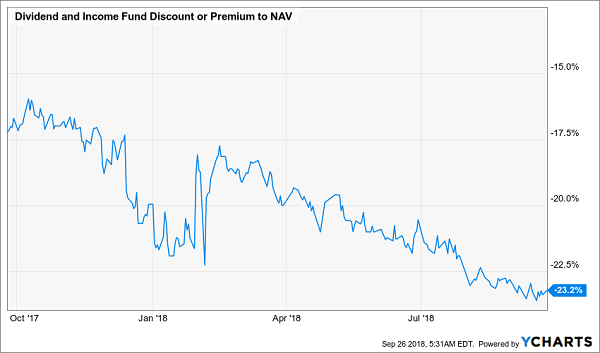 Dividend and Income Fund