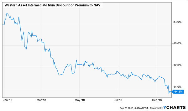 Western Asset Intermediate Municipal Bond Fund