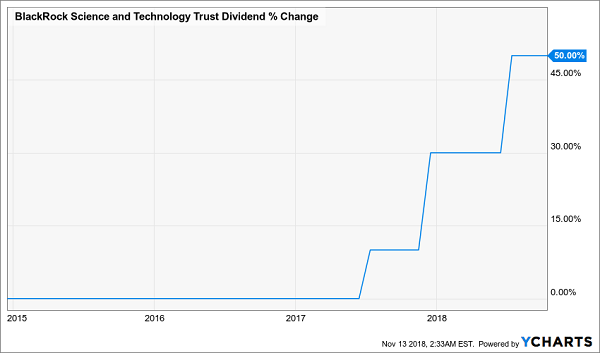 BlackRock Science & Technology Trust