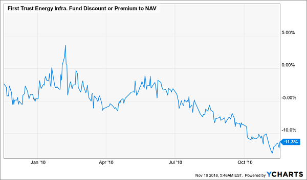 First Trust Energy Infrastructure Fund