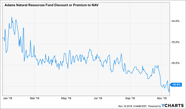 Adams Natural Resources Fund